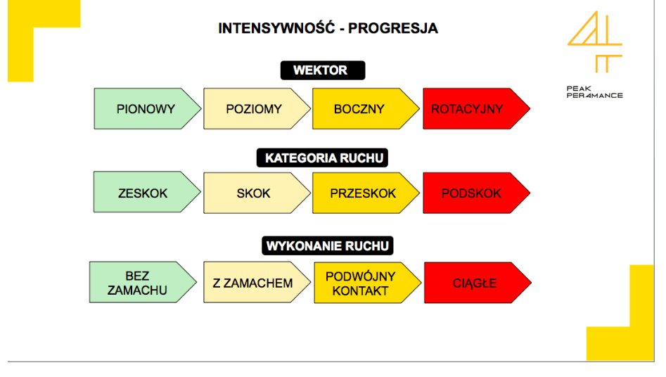 Tabela intensywności plyometrii